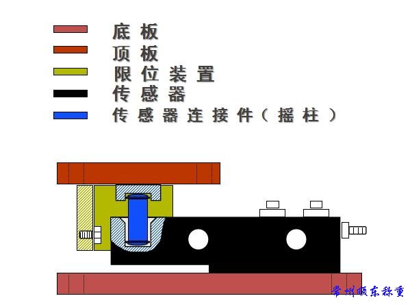 動載稱重模塊的結(jié)構(gòu)